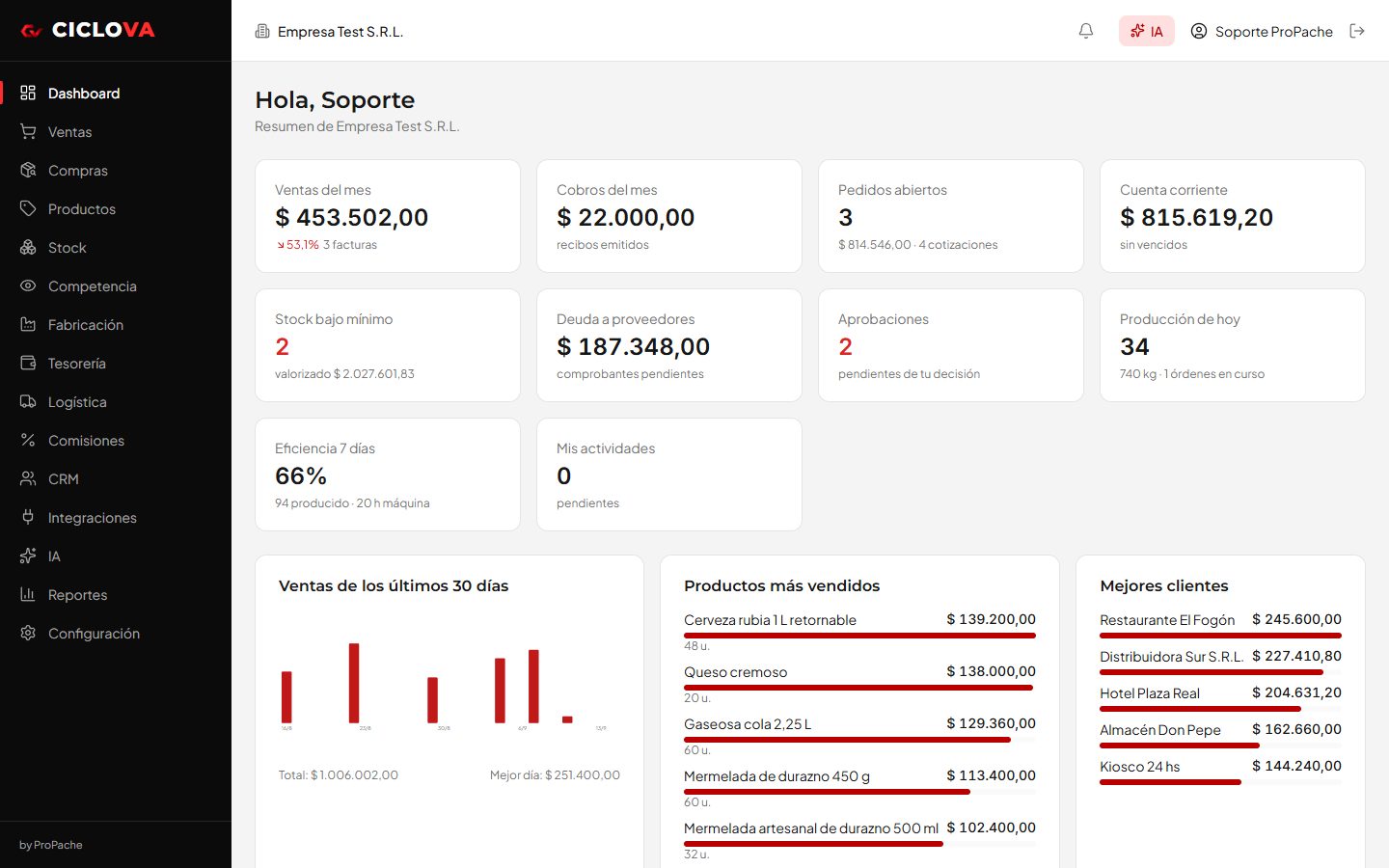 Tablero de CICLOVA con ventas del mes, cobros, pedidos abiertos, cuenta corriente y stock bajo mínimo